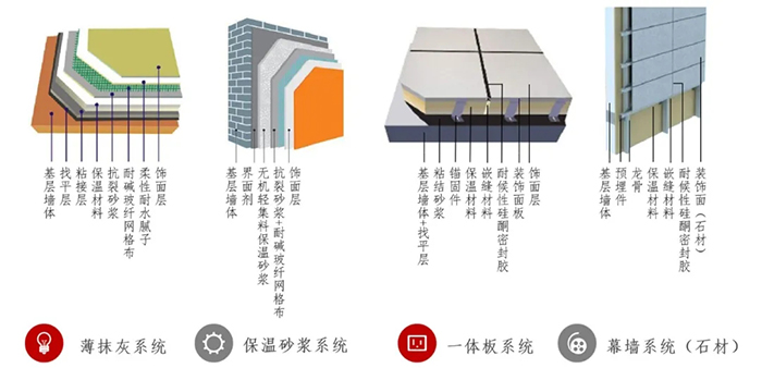 外墙外保温系统如何选用保温板